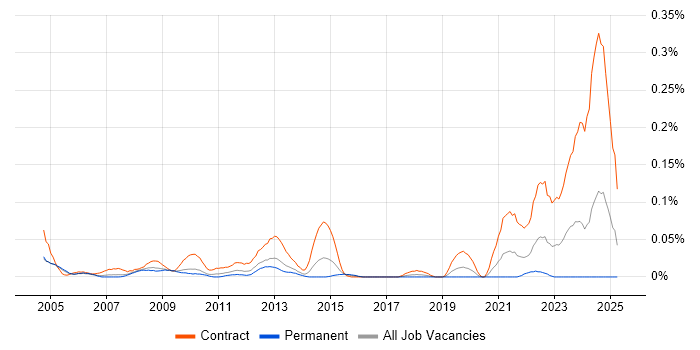 Job vacancy trend for Procurement Officer in the Thames Valley Job vacancy trend for Procurement Officer in the Thames Valley