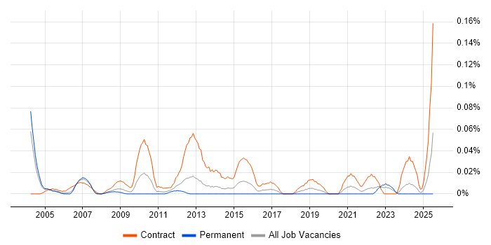 Job vacancy trend for Procurement Project Manager in the Thames Valley