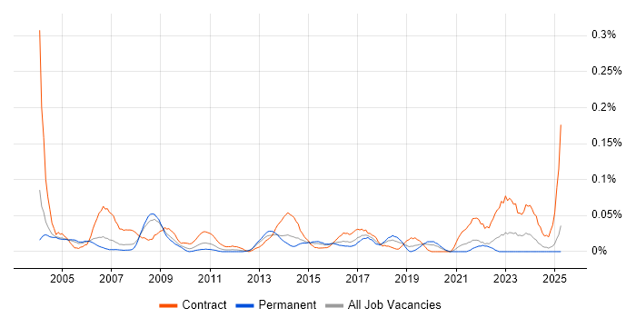 Job vacancy trend for Procurement Specialist in the Thames Valley Job vacancy trend for Procurement Specialist in the Thames Valley
