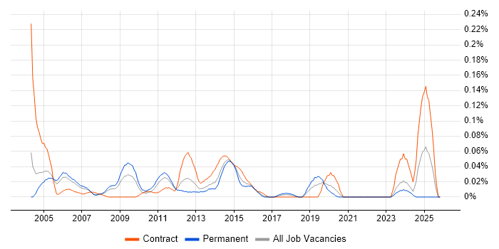 Product Analysis job vacancy trend in the Thames Valley