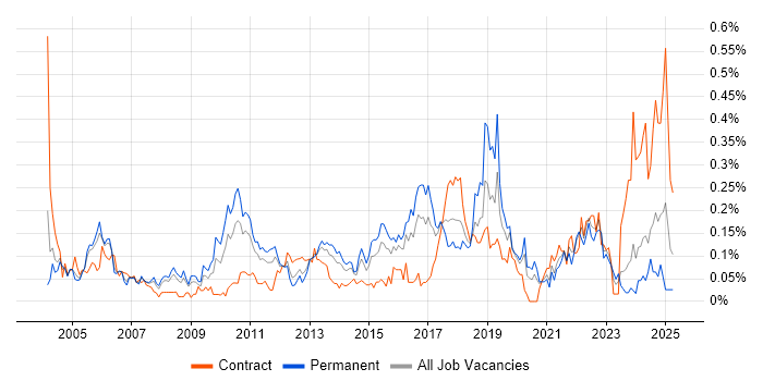 Job vacancy trend for Product Analyst in the Thames Valley Job vacancy trend for Product Analyst in the Thames Valley