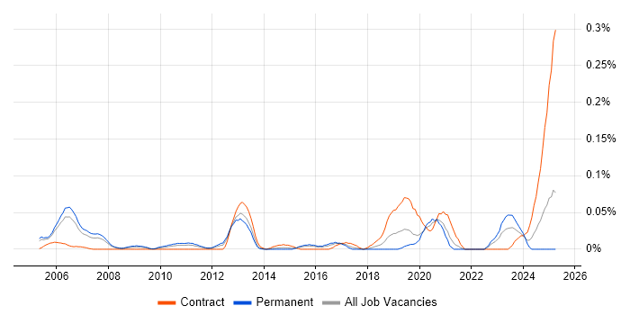 Job vacancy trend for Product Architect in the Thames Valley
