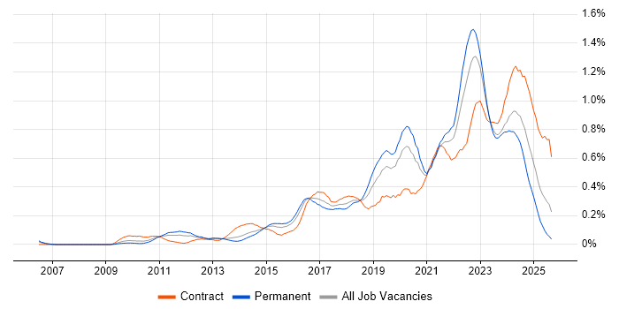 Product Backlog job vacancy trend in the Thames Valley Product Backlog job vacancy trend in the Thames Valley