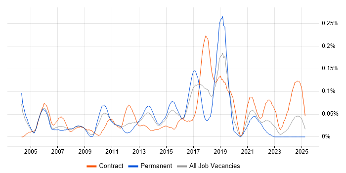 Job vacancy trend for Product Business Analyst in the Thames Valley Job vacancy trend for Product Business Analyst in the Thames Valley