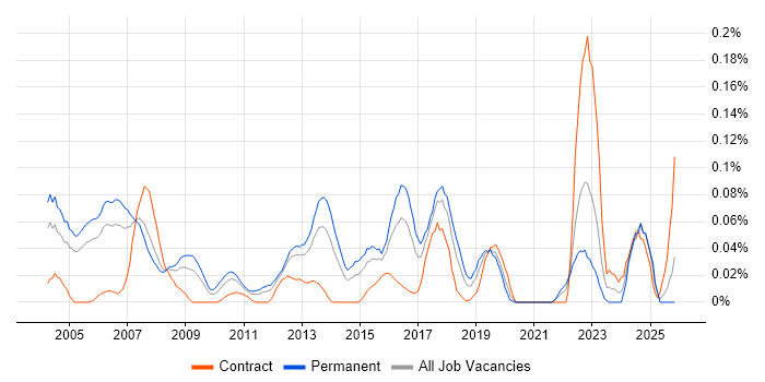 Product Consultant job vacancy trend in the Thames Valley