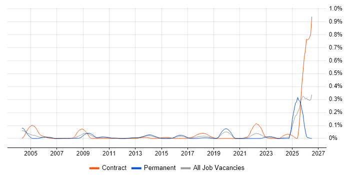 Product Delivery Manager job vacancy trend in the Thames Valley