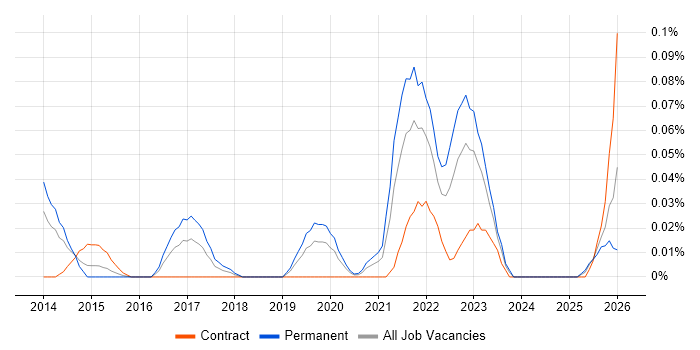 Product Discovery job vacancy trend in the Thames Valley