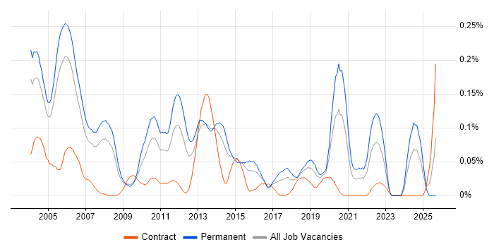 Job vacancy trend for Product Engineer in the Thames Valley