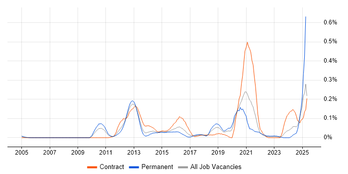 Job vacancy trend for Product Information Management in the Thames Valley Job vacancy trend for Product Information Management in the Thames Valley
