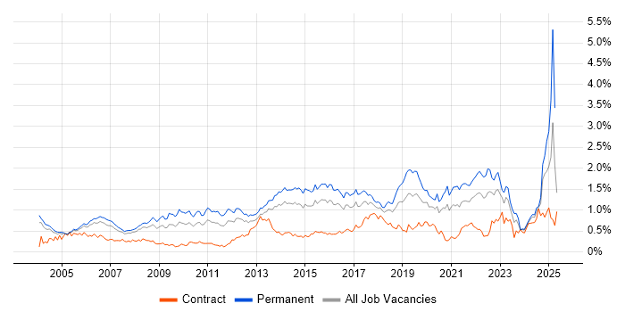 Job vacancy trend for Product Management in the Thames Valley Job vacancy trend for Product Management in the Thames Valley
