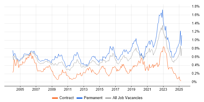 Job vacancy trend for Product Manager in the Thames Valley