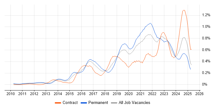 Job vacancy trend for Product Owner in the Thames Valley Job vacancy trend for Product Owner in the Thames Valley