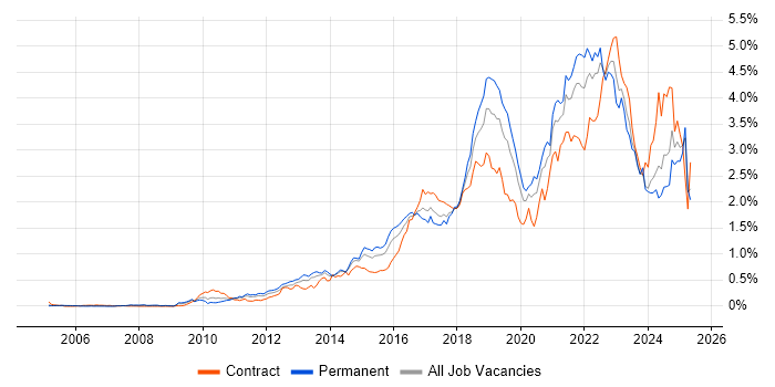 Job vacancy trend for Product Ownership in the Thames Valley Job vacancy trend for Product Ownership in the Thames Valley