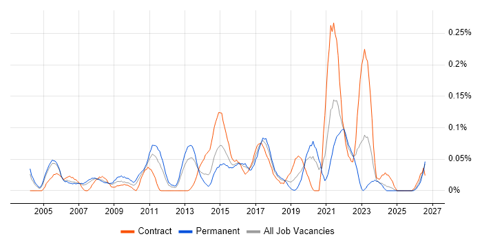 Product Planning job vacancy trend in the Thames Valley
