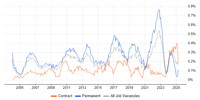 Job vacancy trend for Product Requirements in the Thames Valley Job vacancy trend for Product Requirements in the Thames Valley