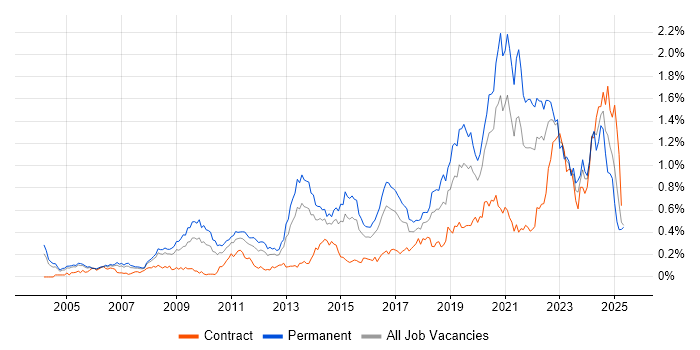 Job vacancy trend for Product Roadmap in the Thames Valley Job vacancy trend for Product Roadmap in the Thames Valley