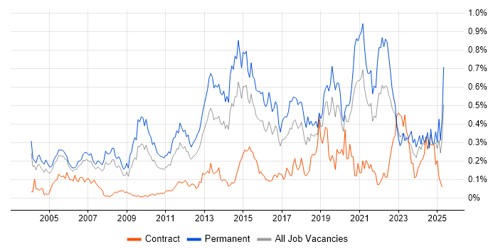 Job vacancy trend for Product Strategy in the Thames Valley Job vacancy trend for Product Strategy in the Thames Valley