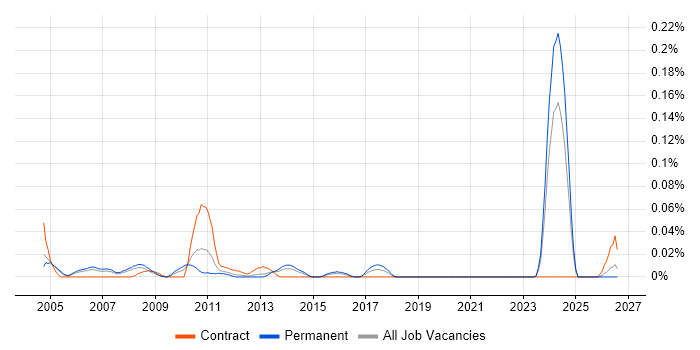 Products Support Manager job vacancy trend in the Thames Valley