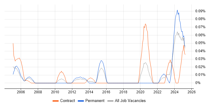 Job vacancy trend for Profibus in the Thames Valley