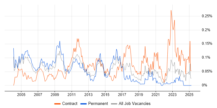Job vacancy trend for Programme Director in the Thames Valley Job vacancy trend for Programme Director in the Thames Valley