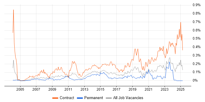 Job vacancy trend for Programme Governance in the Thames Valley