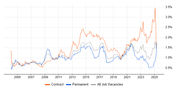 Job vacancy trend for Programme Management in the Thames Valley