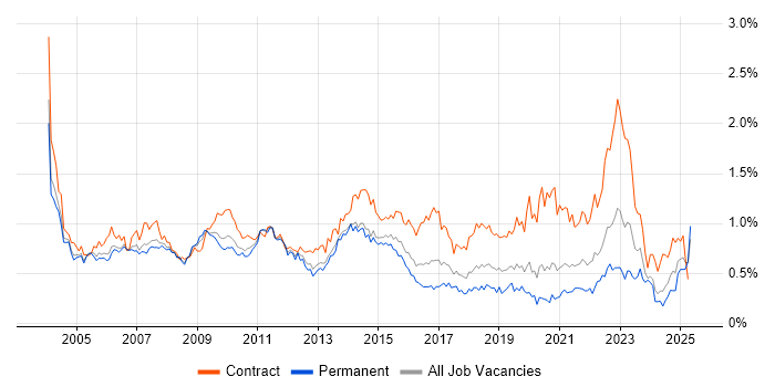 Job vacancy trend for Programme Manager in the Thames Valley Job vacancy trend for Programme Manager in the Thames Valley