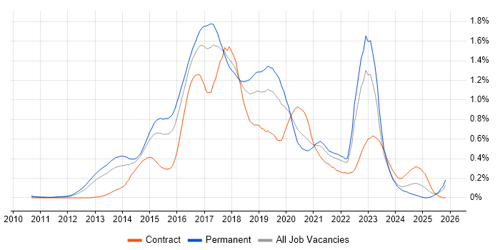 Progress Chef job vacancy trend in the Thames Valley