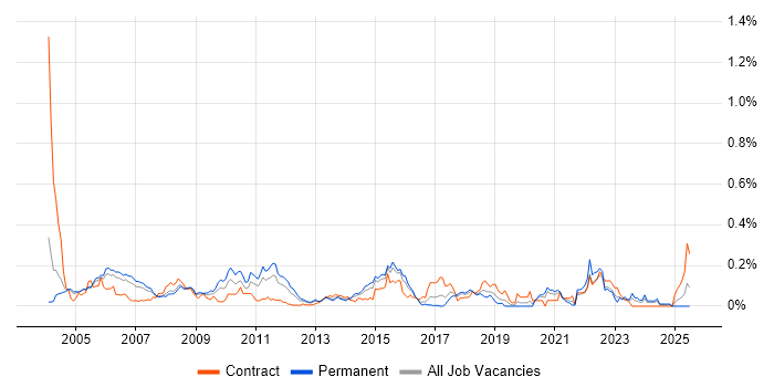 Job vacancy trend for Progress in the Thames Valley Job vacancy trend for Progress in the Thames Valley