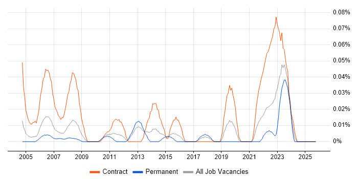 Project Accountant job vacancy trend in the Thames Valley