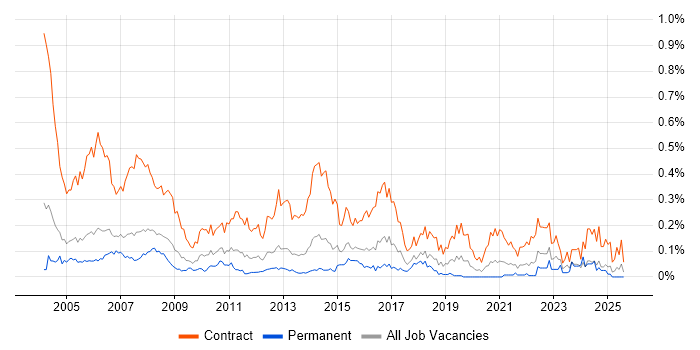 Job vacancy trend for Project Administrator in the Thames Valley Job vacancy trend for Project Administrator in the Thames Valley