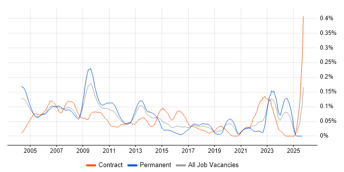 Project Consultant job vacancy trend in the Thames Valley Project Consultant job vacancy trend in the Thames Valley