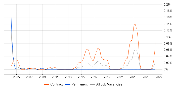 Project Control Officer job vacancy trend in the Thames Valley