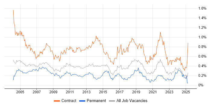 Job vacancy trend for Project Coordinator in the Thames Valley