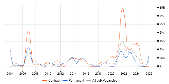 Project Delivery Manager job vacancy trend in the Thames Valley