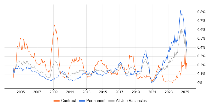 Job vacancy trend for Project Engineer in the Thames Valley Job vacancy trend for Project Engineer in the Thames Valley
