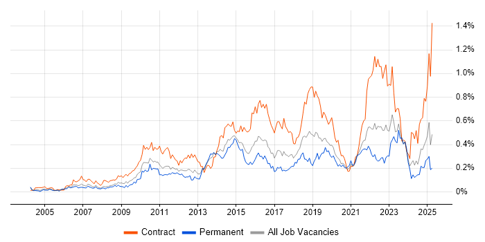Job vacancy trend for Project Governance in the Thames Valley