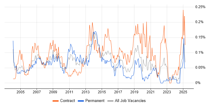 Job vacancy trend for Project Implementation Manager in the Thames Valley