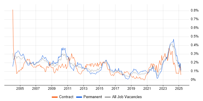 Job vacancy trend for Project Leader in the Thames Valley