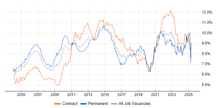 Job vacancy trend for Project Management in the Thames Valley Job vacancy trend for Project Management in the Thames Valley