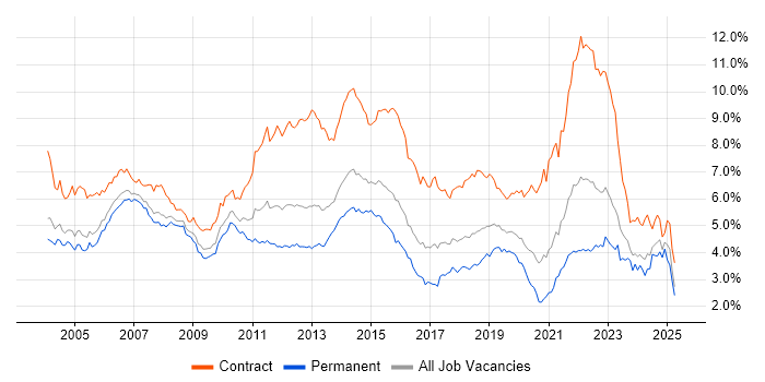 Job vacancy trend for Project Manager in the Thames Valley