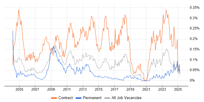 Job vacancy trend for Project Officer in the Thames Valley Job vacancy trend for Project Officer in the Thames Valley