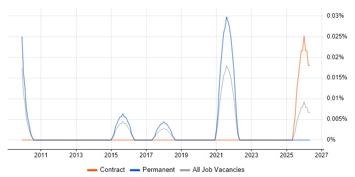 Project Owner job vacancy trend in the Thames Valley
