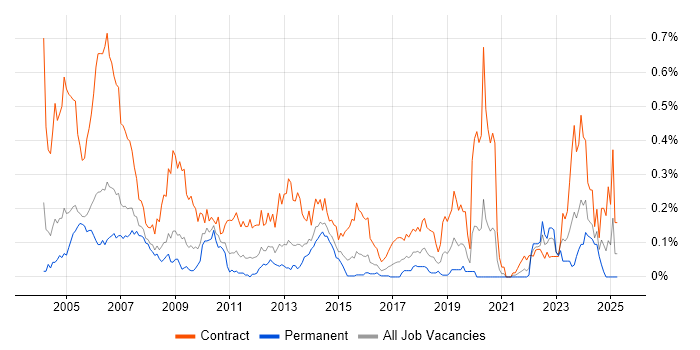 Job vacancy trend for Project Planner in the Thames Valley Job vacancy trend for Project Planner in the Thames Valley