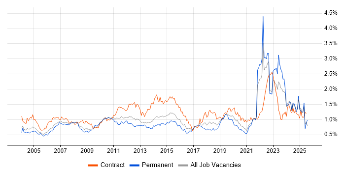 Job vacancy trend for Project Planning in the Thames Valley