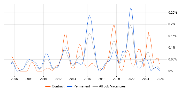 Project Roadmap job vacancy trend in the Thames Valley
