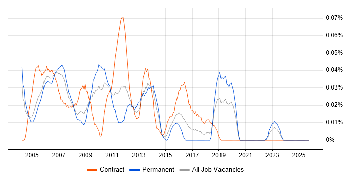 Project Support Manager job vacancy trend in the Thames Valley
