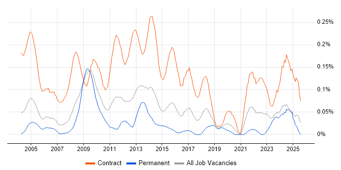 Job vacancy trend for Project Support Officer in the Thames Valley Job vacancy trend for Project Support Officer in the Thames Valley