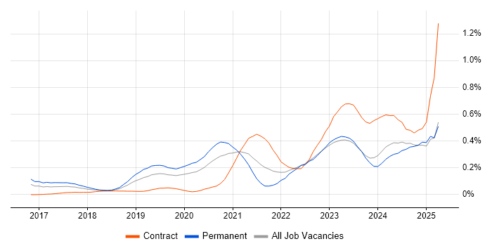 Job vacancy trend for Prometheus in the Thames Valley
