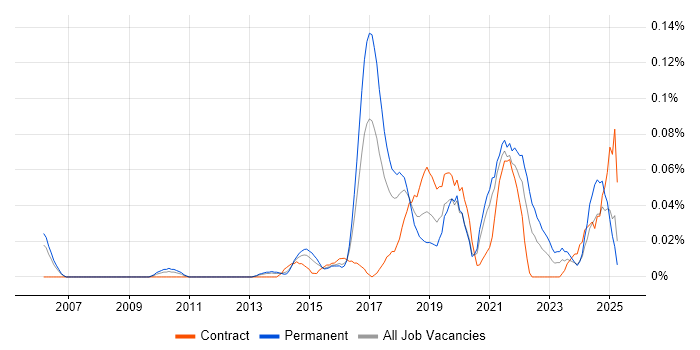 Job vacancy trend for Proofpoint in the Thames Valley